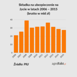 Ubezpieczenie od śmierci