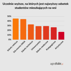 udział studentów ze wsi na uczelniach