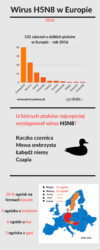 Wirus H5N8 w Europie