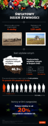 Infografika światowy dzień żywności