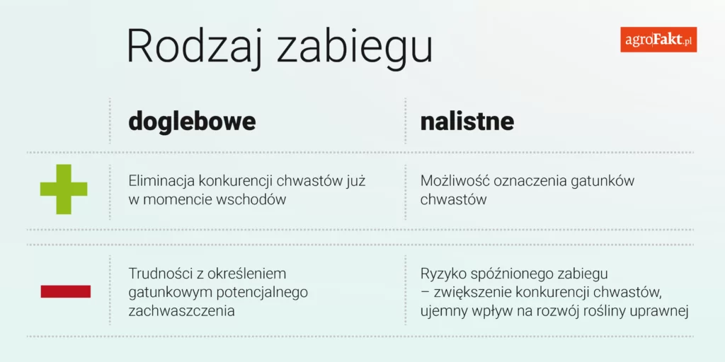 nawożenie dolistne czy doglebowe