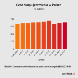 cena skupu jeczmienia 