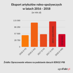 polski eksport artykułów rolno-spozywczych 