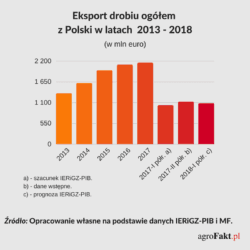 Polski eksport dorbiu 