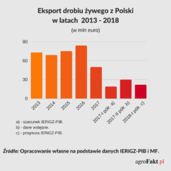 Eksport drobiu żywego