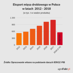 Prognoza eksportu mięsa drobiowego