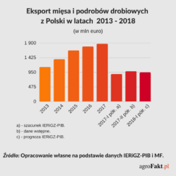 prognoza eksportu mięsa i podrobów drobiowych 