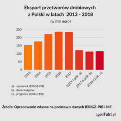 Prognoza eksportu przetworów drobiowych