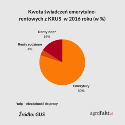 Wysokość emerytury rolniczej