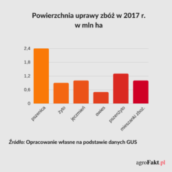 Powierzchnia upraw zbóż
