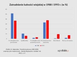 Zatrudnienie na wsi