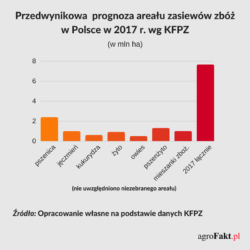 Areał zbóż w Polsce 