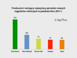 Liderzy rynku nowych traktorów