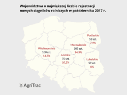Sprzedaż nowych ciągników