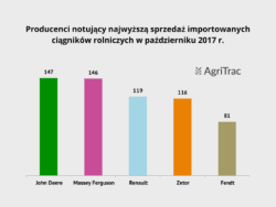 Liderzy rynku importowanych traktorów