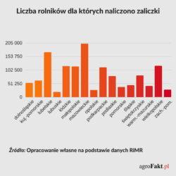 naliczone zaliczki bezpośrednie