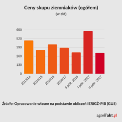 cena ziemniaków w kraju