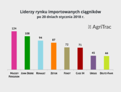 Importowane ciągniki styczeń 2018