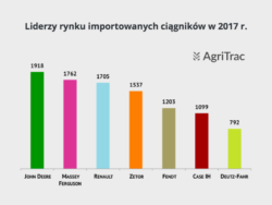 Sprzedaż importowanych ciągników 2017