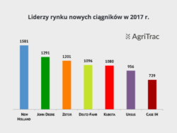 Sprzedaż nowych ciągników w 2017