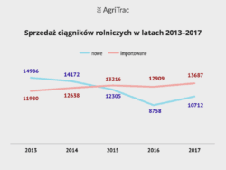 Sprzedaż nowych i importowanych ciągników
