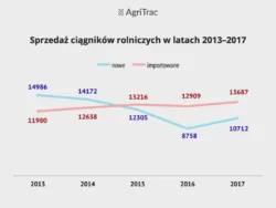 Sprzedaż nowych i importowanych ciągników