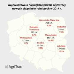 Sprzedaż ciągników w Polsce 2017