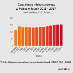 Ceny mleka surowego w skupie