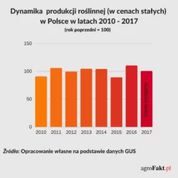  produkcja roślinna w Polsce 