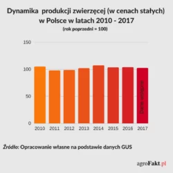 produkcja zwierzęca w Polsce