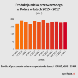 Produkcja mleka przetworzonego