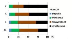 Struktura udziału frakcji potasu