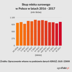 Skup mleka w Polsce