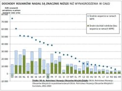 Dochody rolników w UE