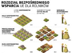 Wsparcie UE dla rolników 