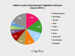 Importowane ciągniki styczeń 2018