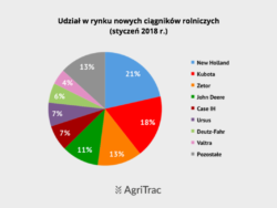 Nowe ciągniki styczeń 2018