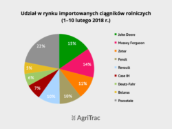 Importowane ciągniki luty 2018