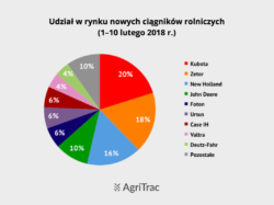 Nowe ciągniki luty 2018