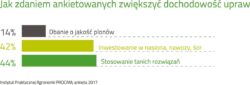 jak zwiększyć dochodowość upraw