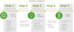 Łączenie rozwiązań ochrona roślin