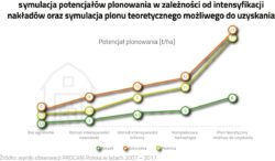 potencjał plonowania