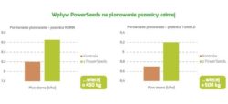 Wpływ powerseeds na planowanie pszenicy ozimej