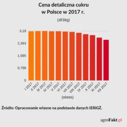 cena cukru