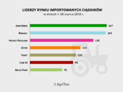 Producenci importowanych ciągników marzec 2018
