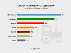 Producenci nowych ciągników marzec 2018
