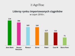 Sprzedaż importowanych ciągników luty 2018