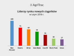 Sprzedaż nowych ciągników luty 2018