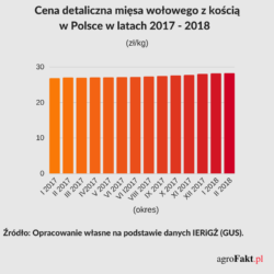 cena wołowiny w Polsce