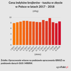 Ceny indyków w zbycie w Polsce 